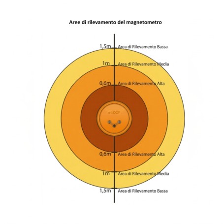 AES EL00C-RAD – Sistema di rilevamento wireless veicoli con radar e magnetometro